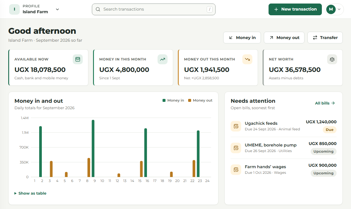 Lefori Accounts home screen for a farm business showing available cash, money in and out this month, net worth, a daily money in and out chart, and three bills that need attention