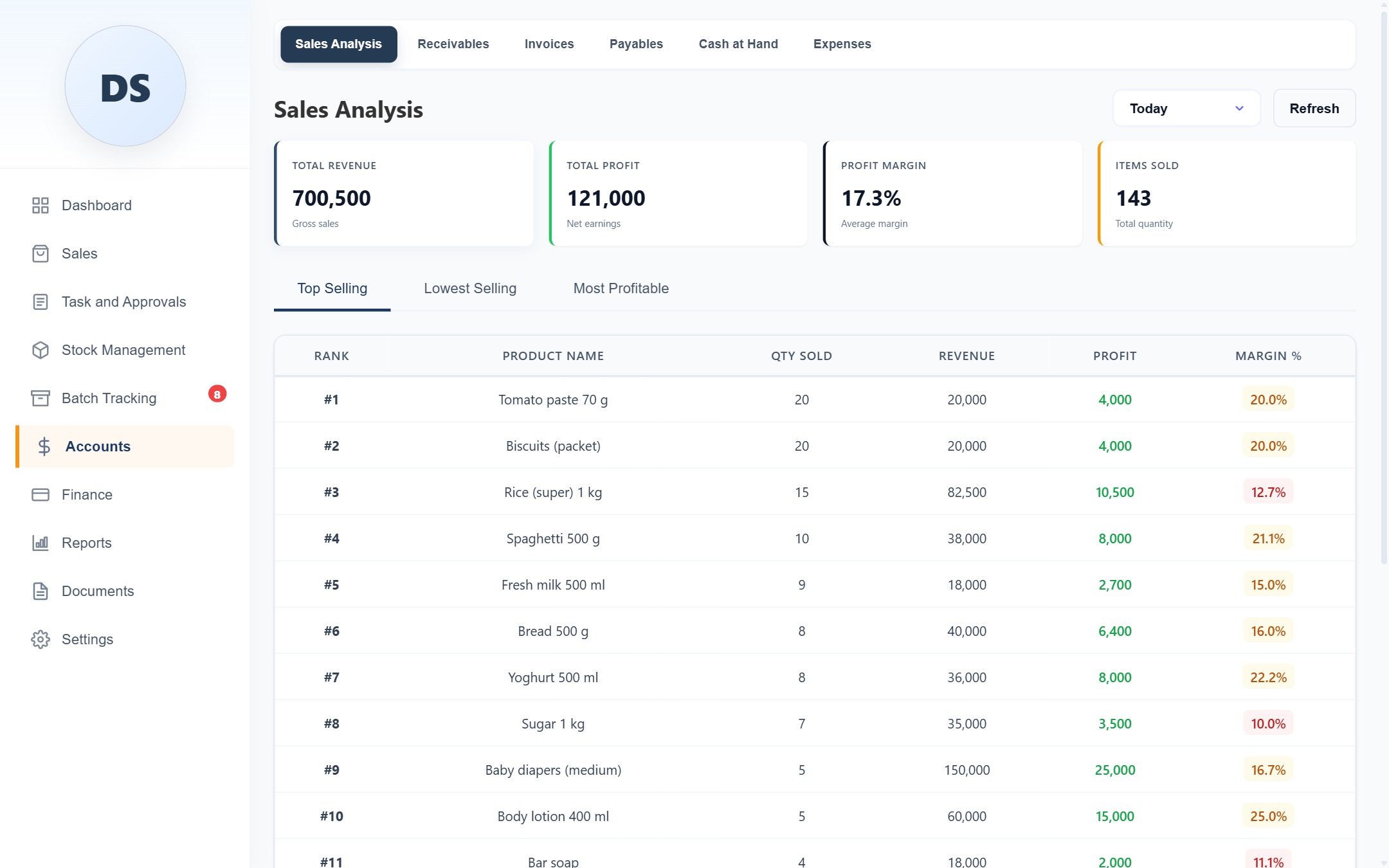 Sales analysis screen with totals, profit and the best-selling items